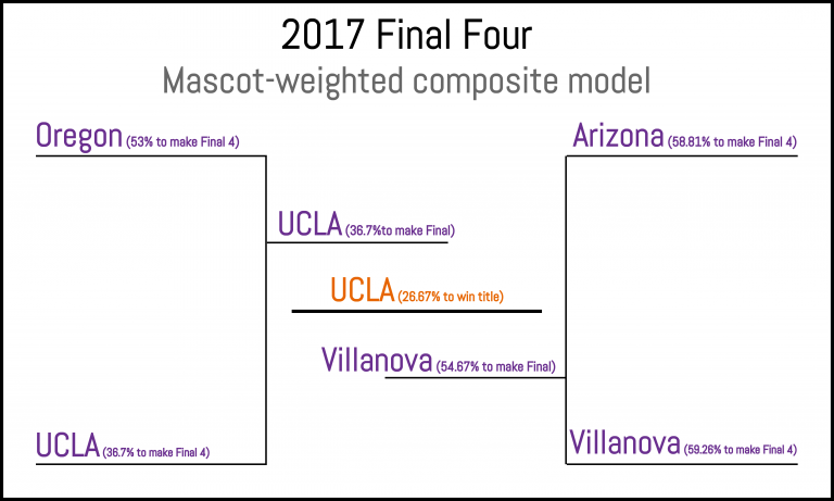 Mascot-weighted composite model