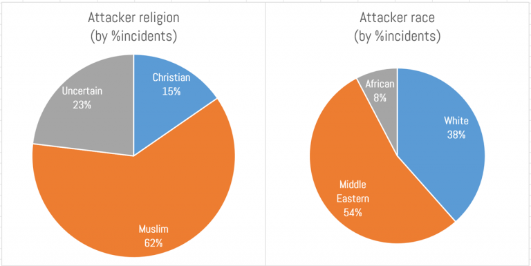 attackers by % of incidents'