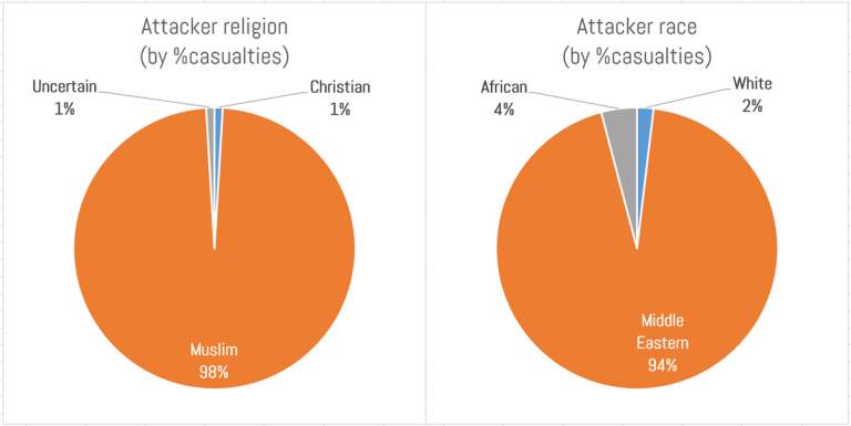 attackers by % of casualties'