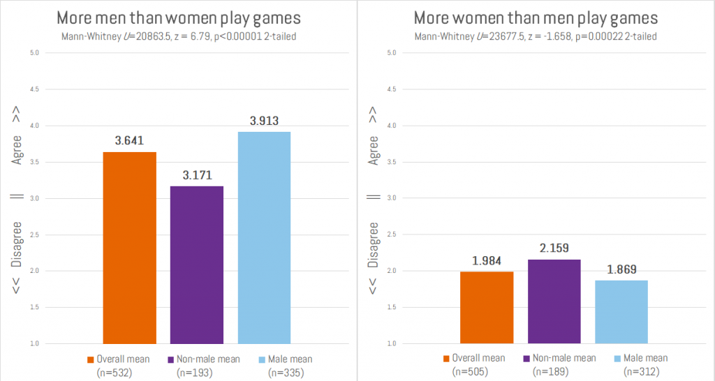 Men and women playing games