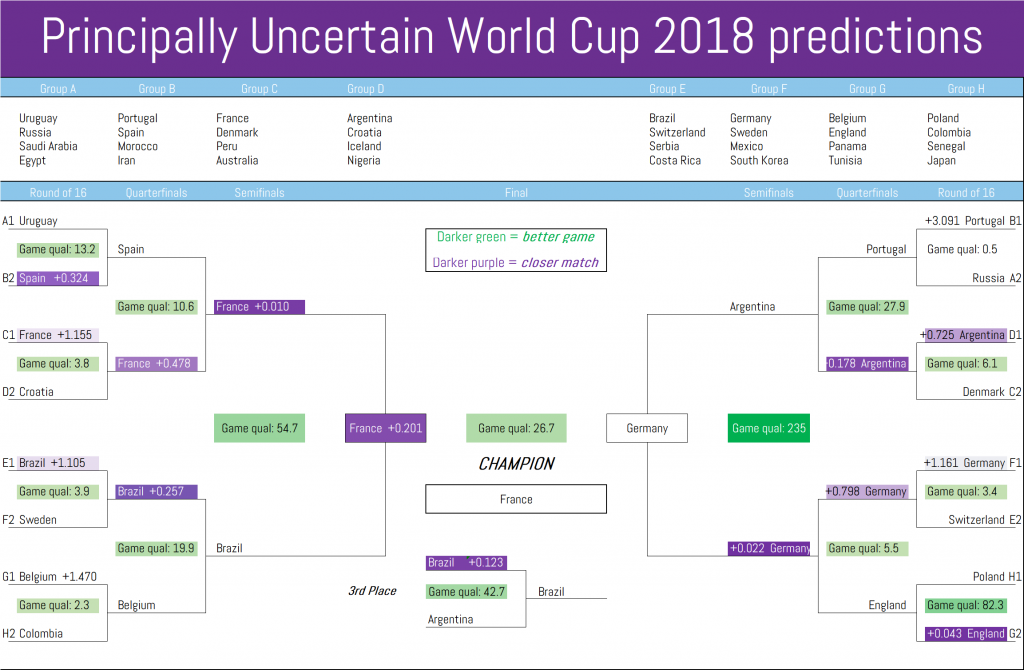 Principally Uncertain's World Cup 2018 model
