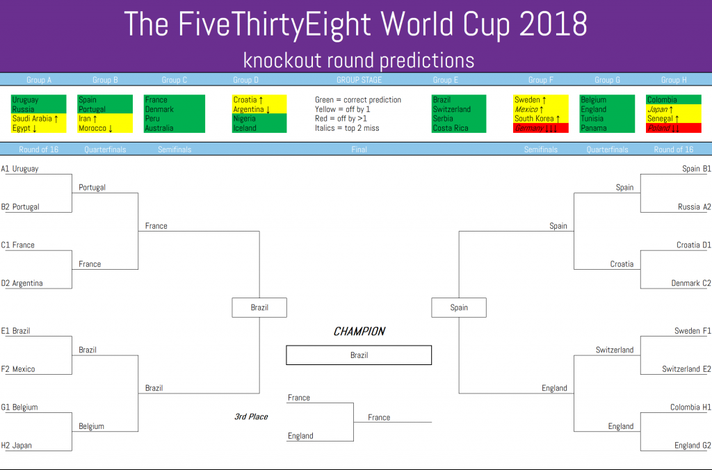 The FiveThirtyEight's World Cup 2018 knockout predictions