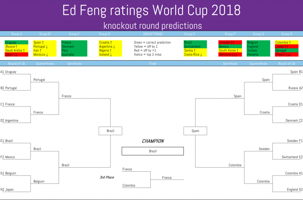 The Power Rank's World Cup 2018 knockout predictions