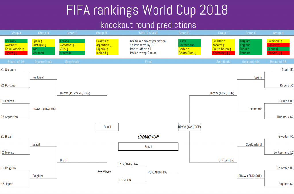 FIFA's World Cup 2018 knockout predictions