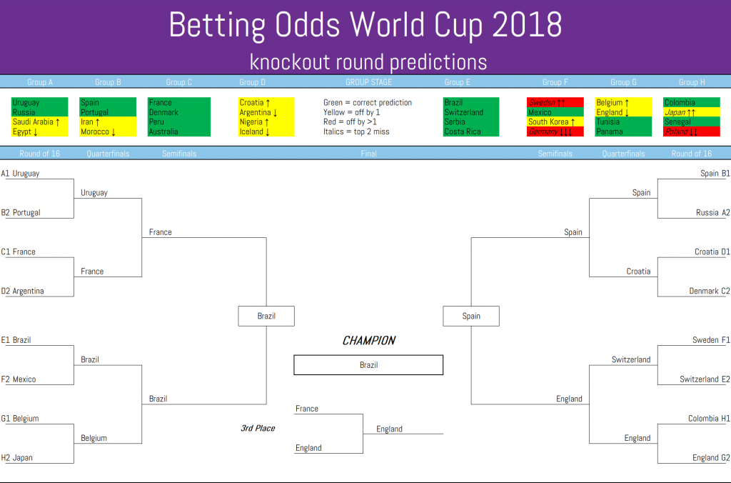 Odds Line's World Cup 2018 knockout predictions