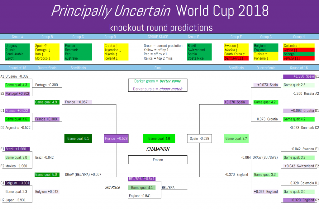 Principally Uncertain's World Cup 2018 knockout predictions