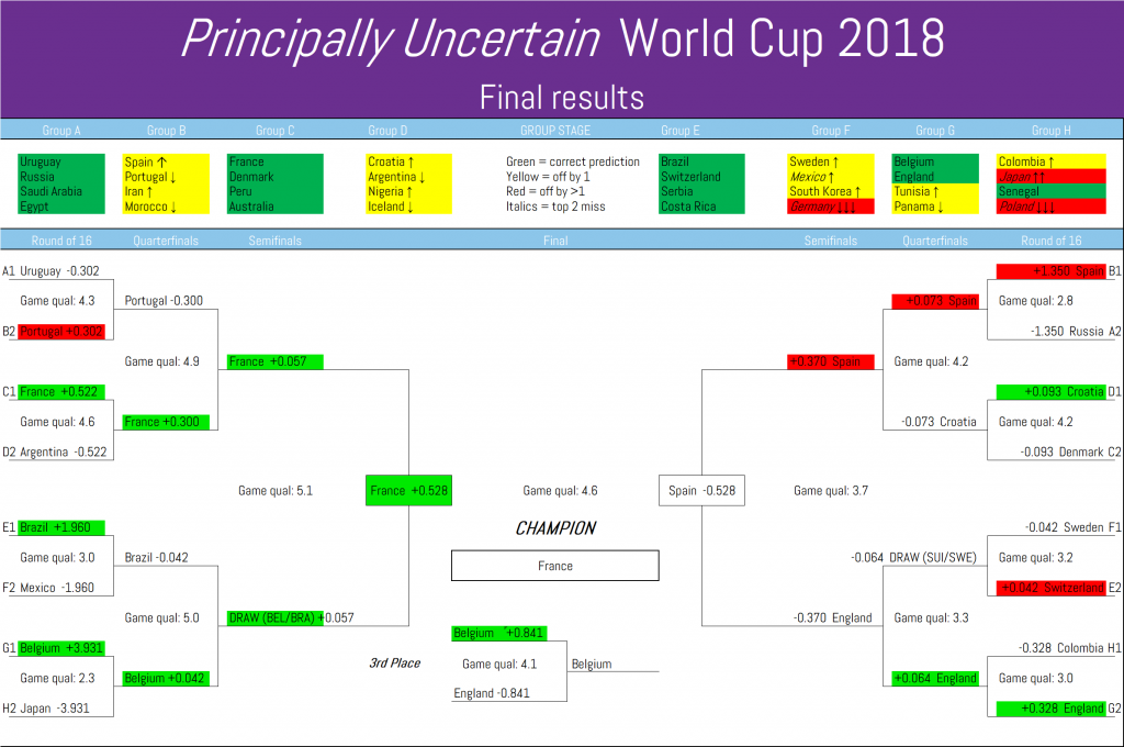 Principally Uncertain's World Cup 2018 results
