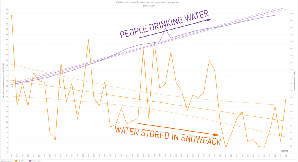 California Snowpack water content to Population Growth